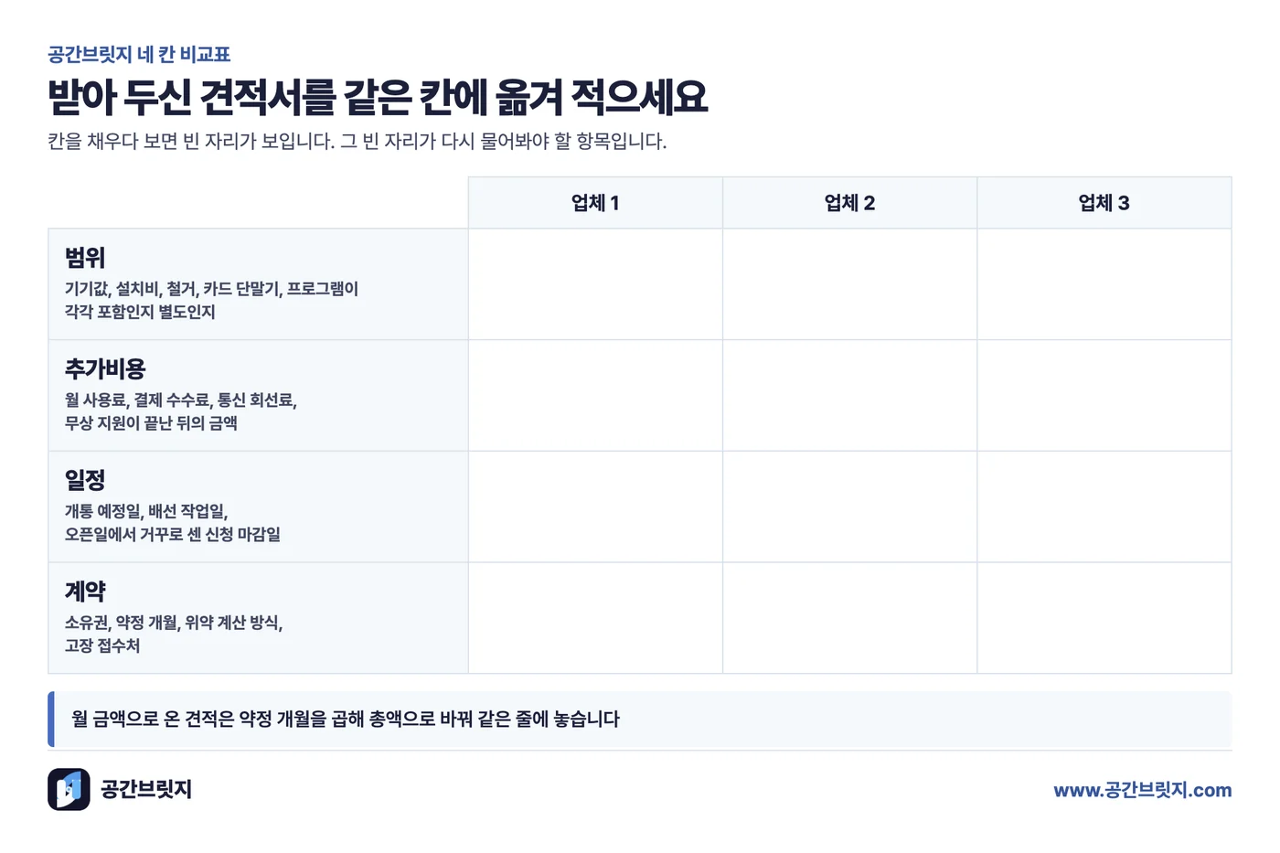 공간브릿지 네 칸 비교표. 받아 두신 견적서를 같은 칸에 옮겨 적으세요. 범위, 추가비용, 일정, 계약 네 칸에 업체별로 적는 빈 표. 월 금액으로 온 견적은 약정 개월을 곱해 총액으로 바꿔 같은 줄에 놓습니다